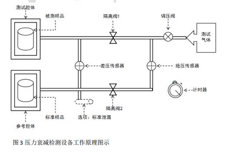 壓力衰減檢測設備工作原理圖示